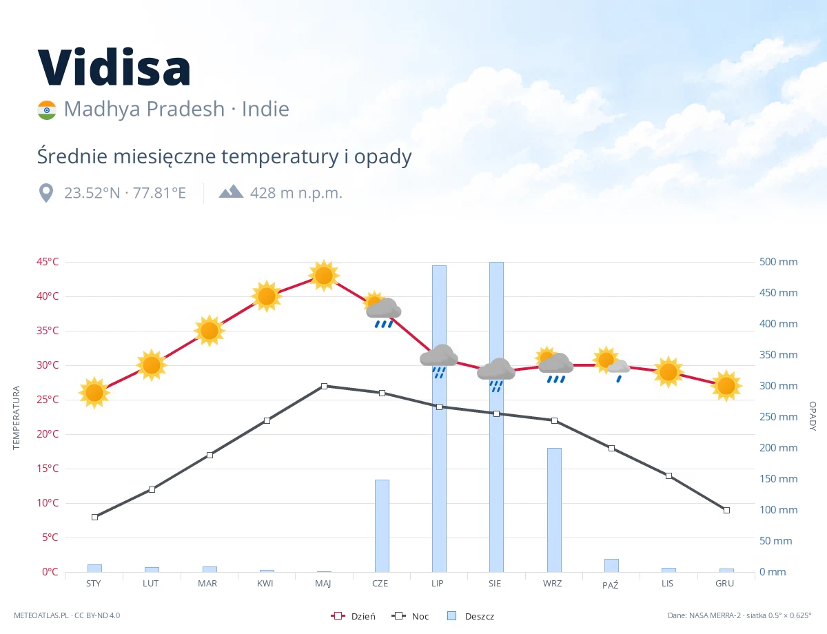Vidisa - średnie miesięczne temperatury i opady