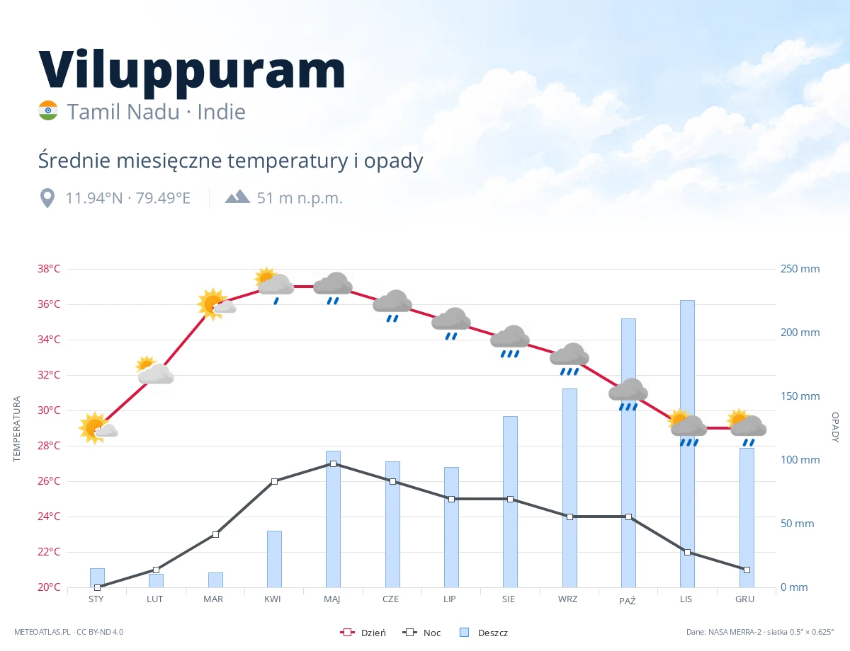 Viluppuram - średnie miesięczne temperatury i opady