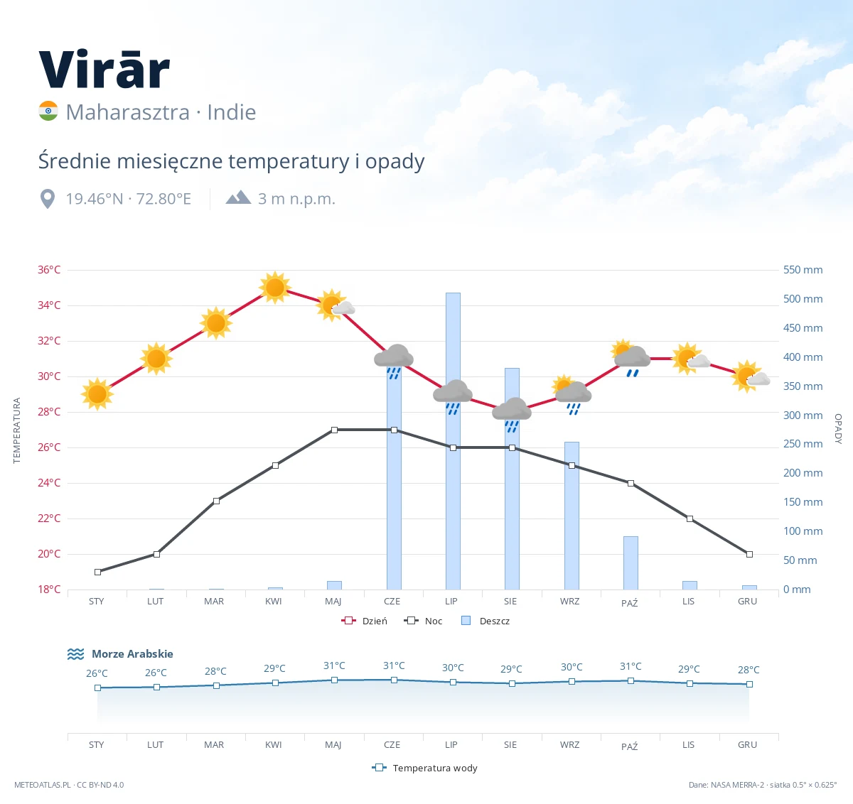 Virār - średnie miesięczne temperatury i opady