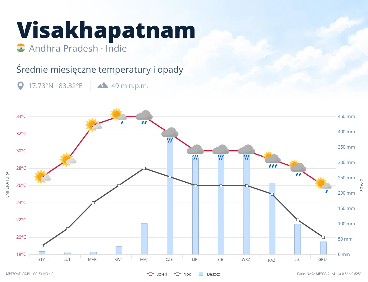 Visakhapatnam - średnie miesięczne temperatury i opady