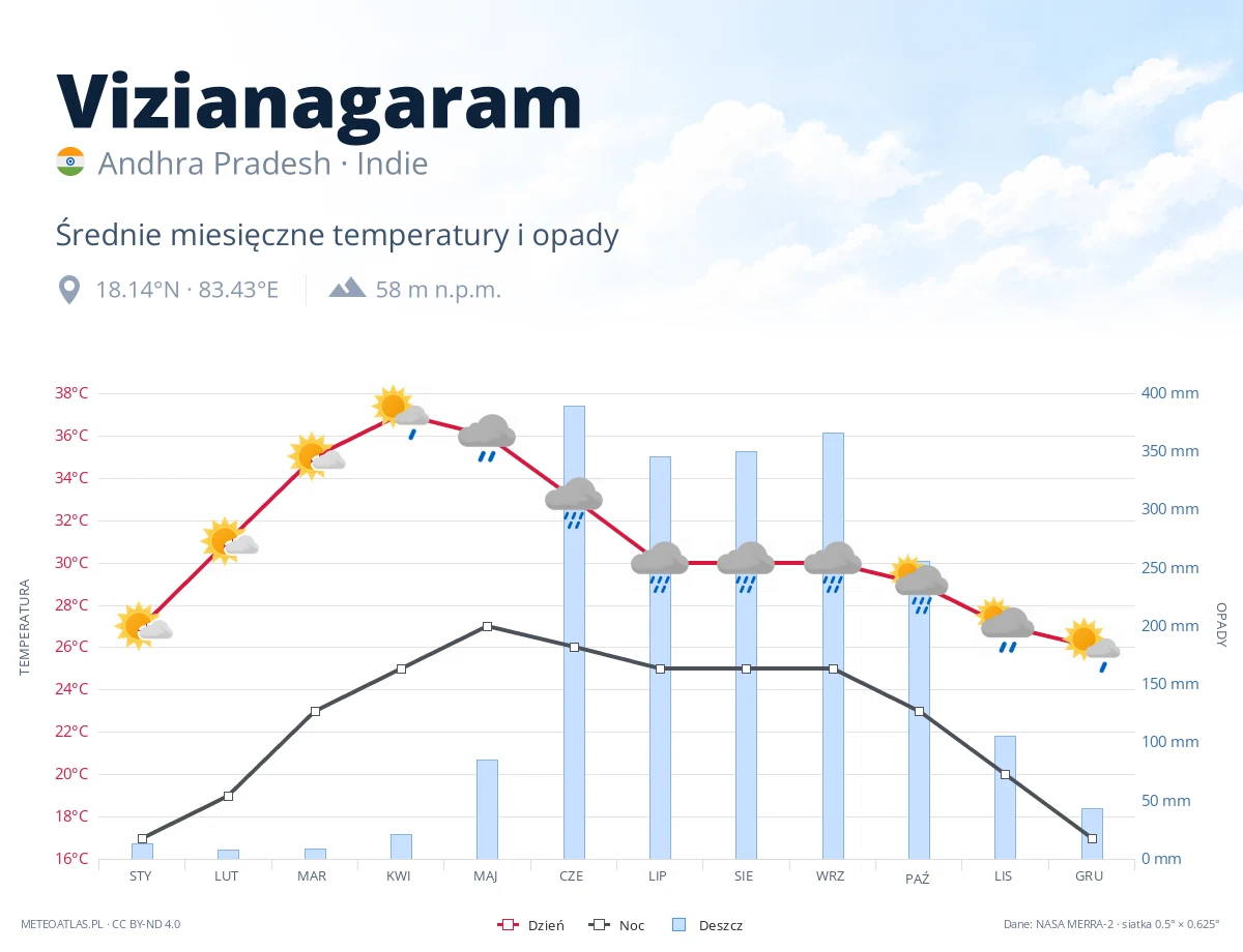 Vizianagaram - średnie miesięczne temperatury i opady