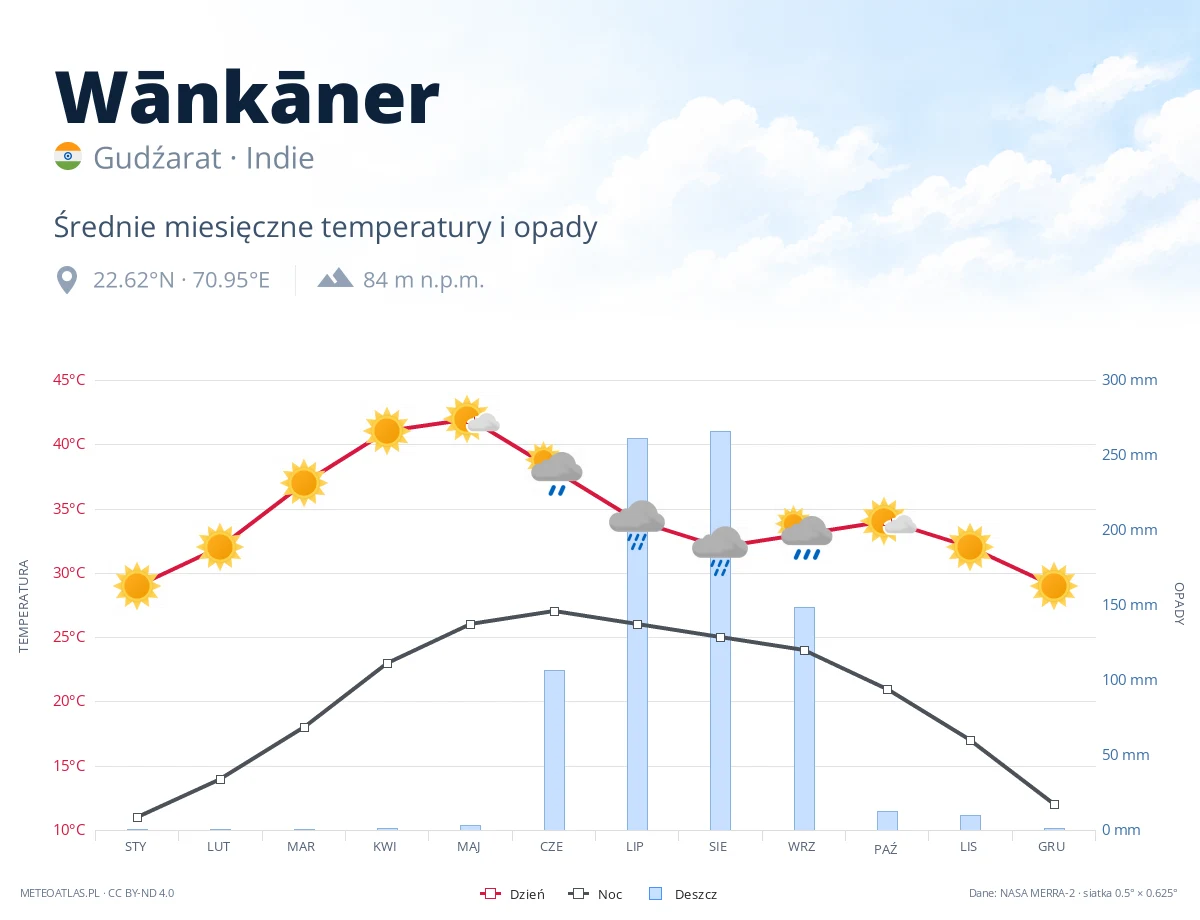 Wānkāner - średnie miesięczne temperatury i opady