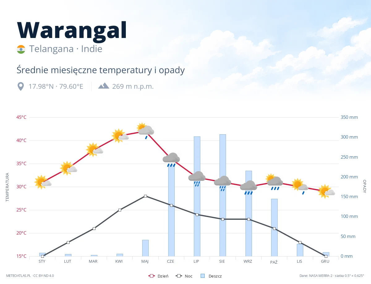 Warangal - średnie miesięczne temperatury i opady