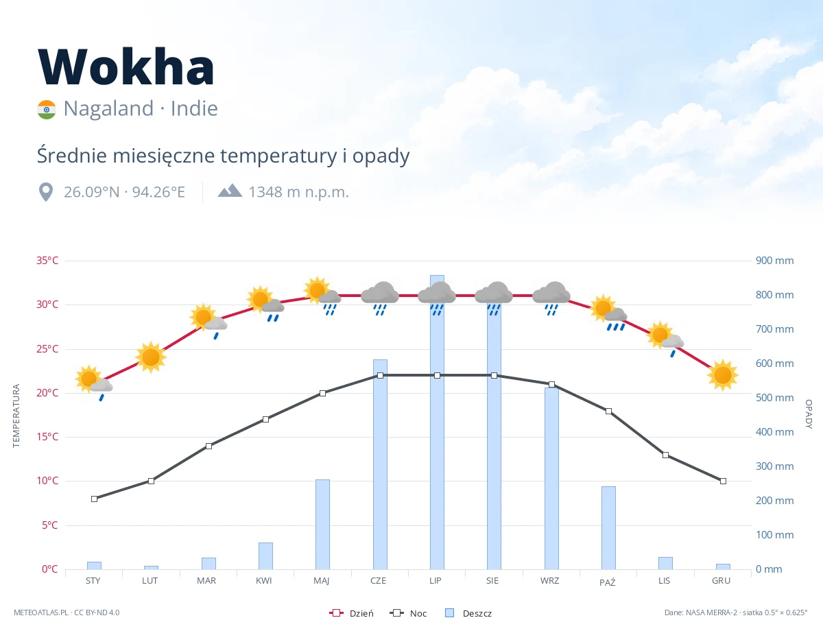 Wokha - średnie miesięczne temperatury i opady