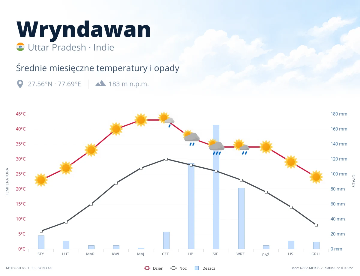 Wryndawan - średnie miesięczne temperatury i opady