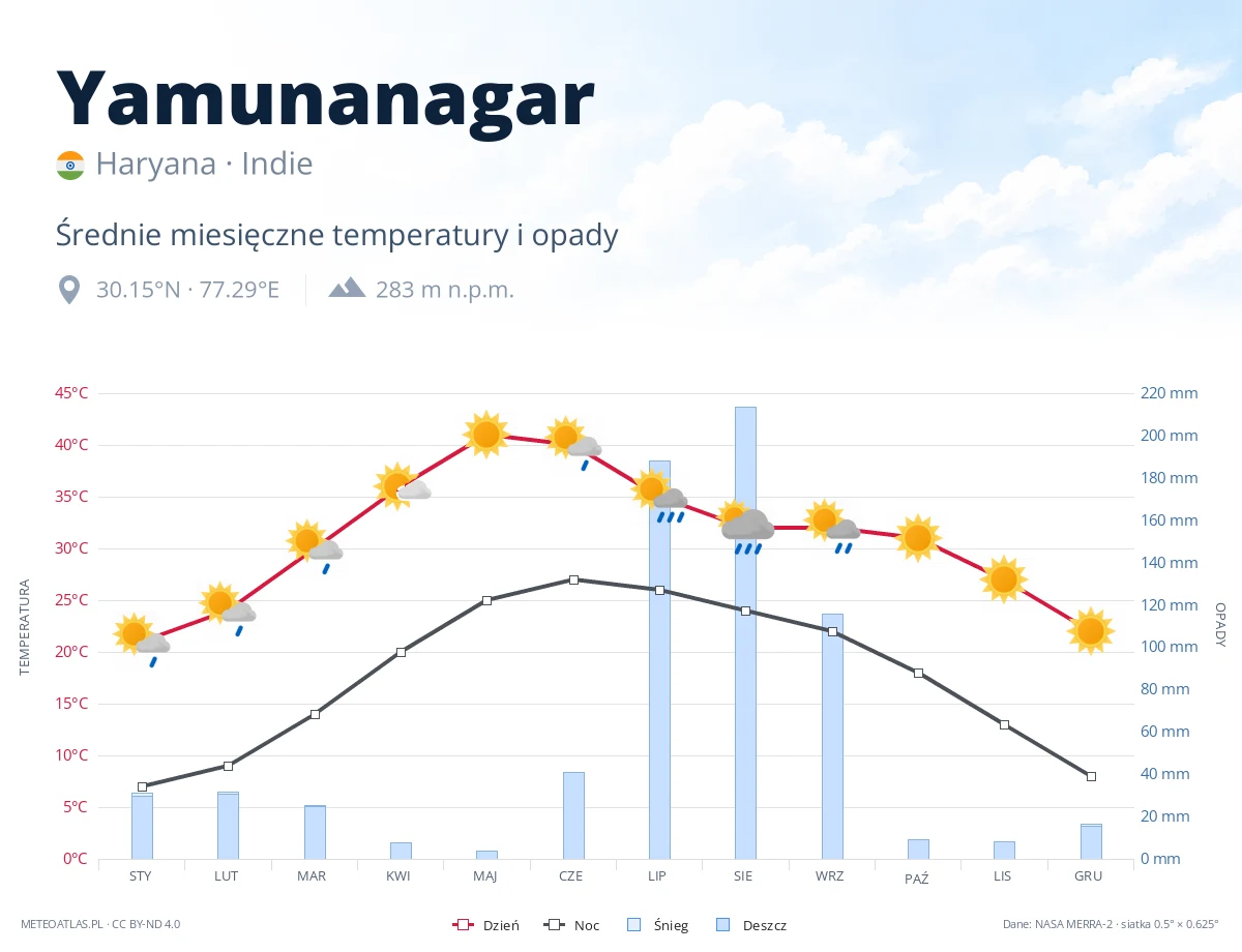 Yamunanagar - średnie miesięczne temperatury i opady