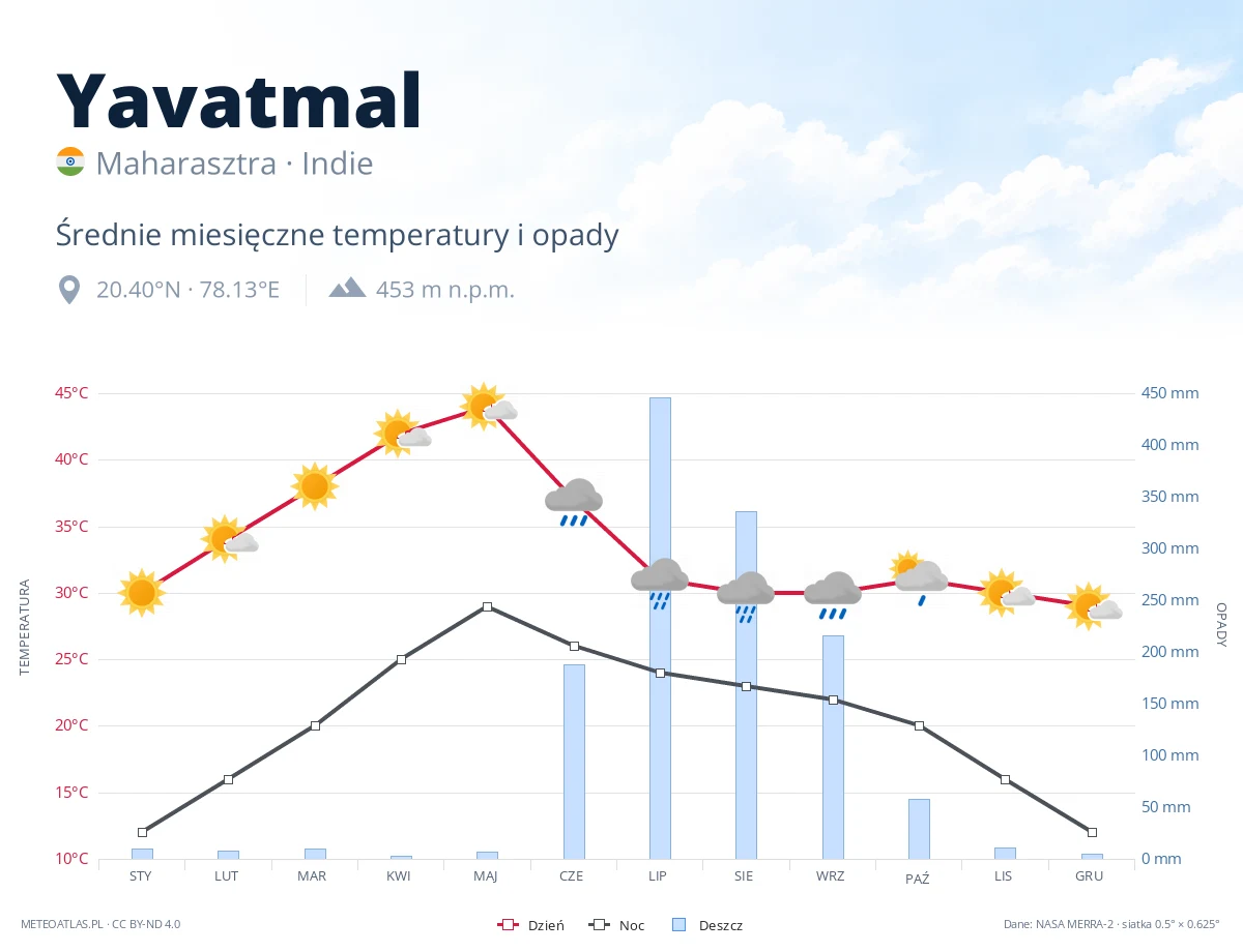 Yavatmal - średnie miesięczne temperatury i opady