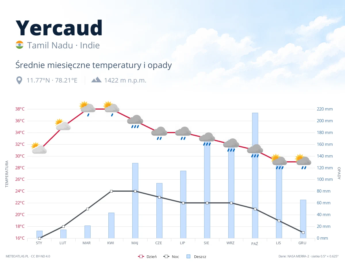 Yercaud - średnie miesięczne temperatury i opady