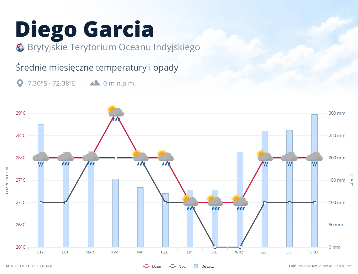 Diego Garcia - średnie miesięczne temperatury i opady