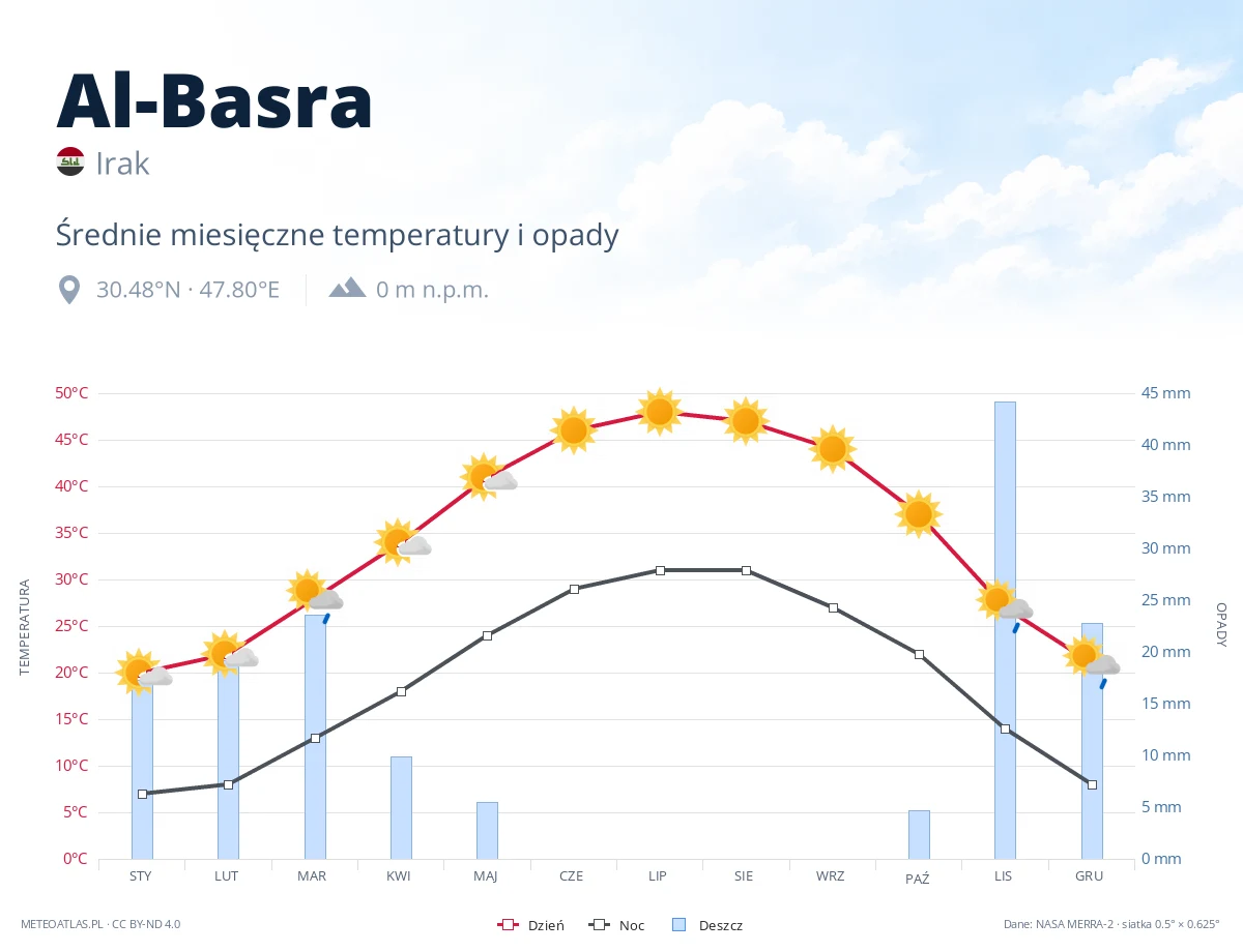 Al-Basra - średnie miesięczne temperatury i opady