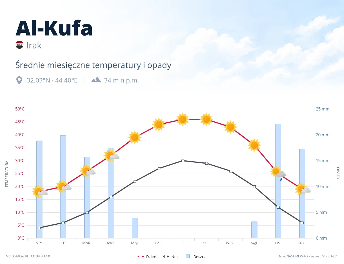 Al-Kufa - średnie miesięczne temperatury i opady