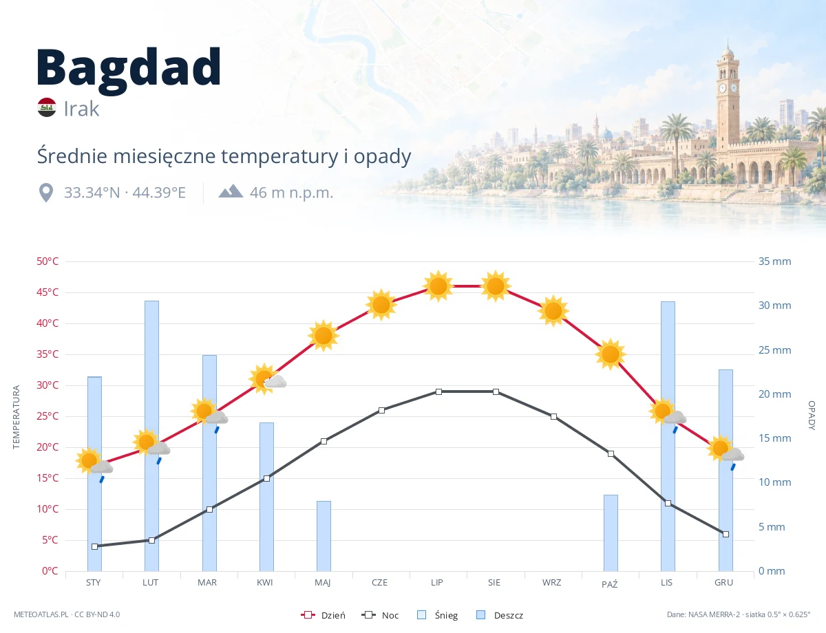 Bagdad - średnie miesięczne temperatury i opady
