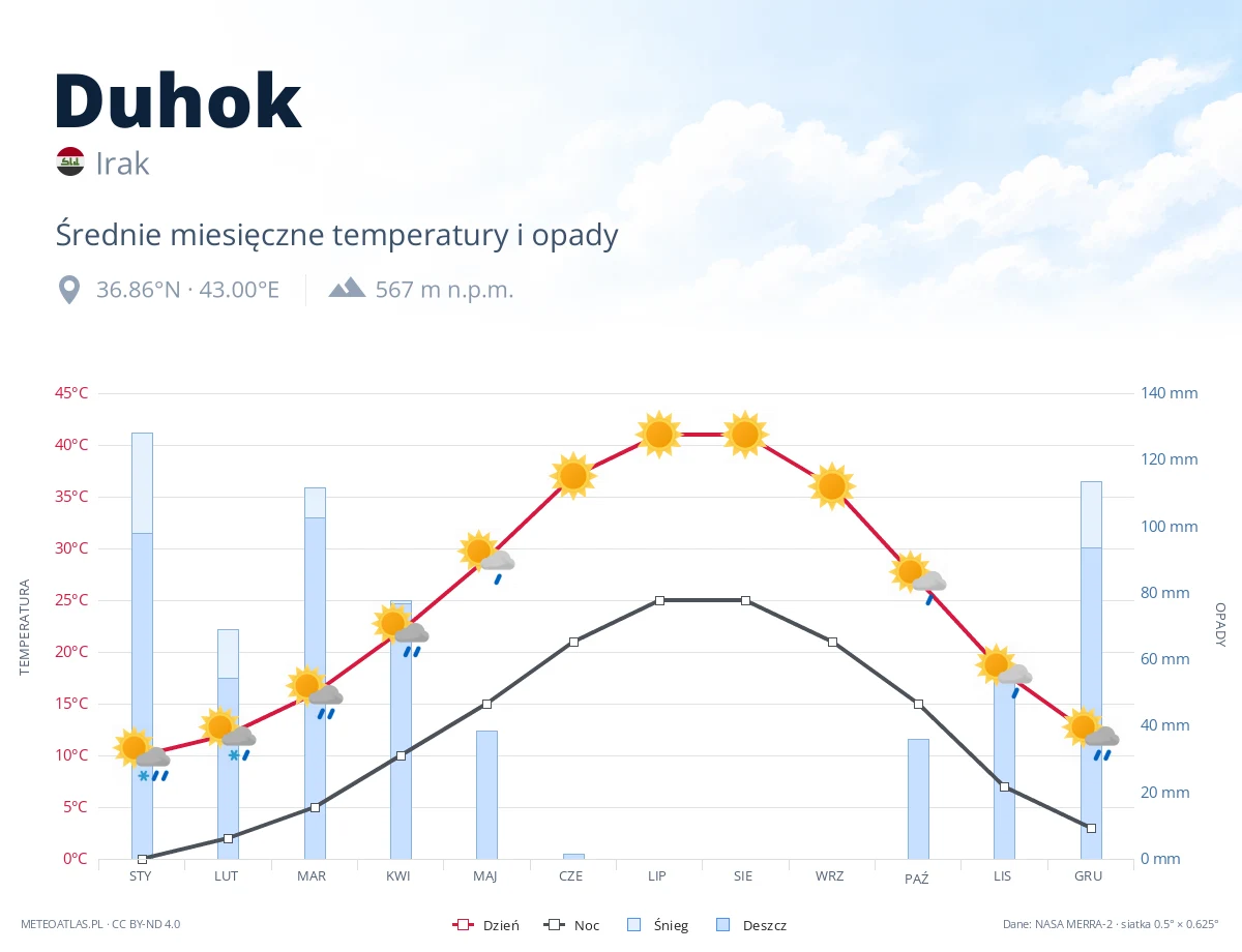 Duhok - średnie miesięczne temperatury i opady