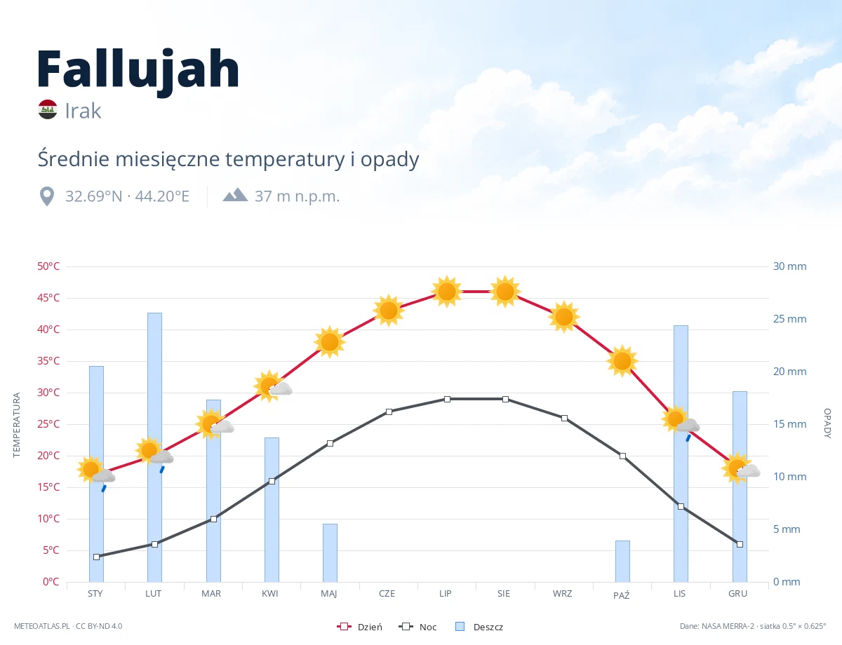 Fallujah - średnie miesięczne temperatury i opady