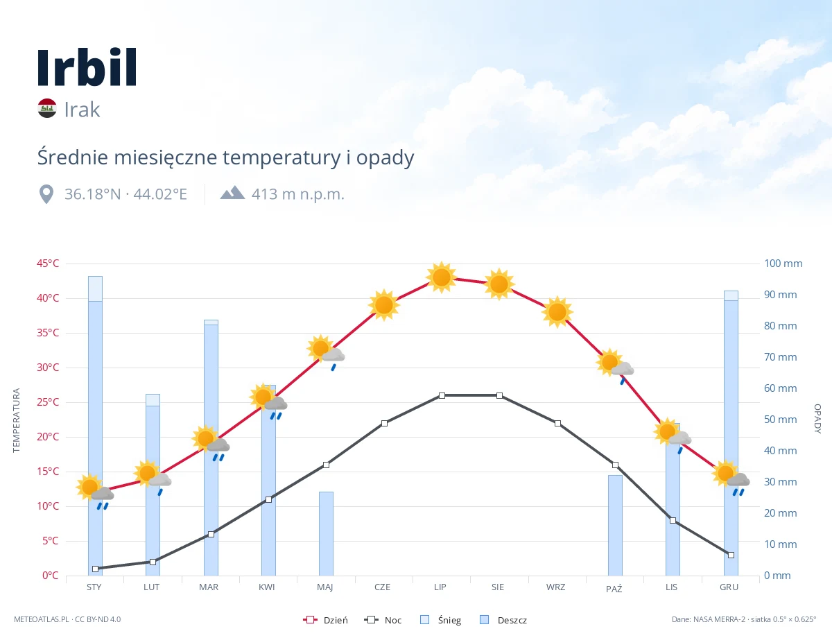 Irbil - średnie miesięczne temperatury i opady