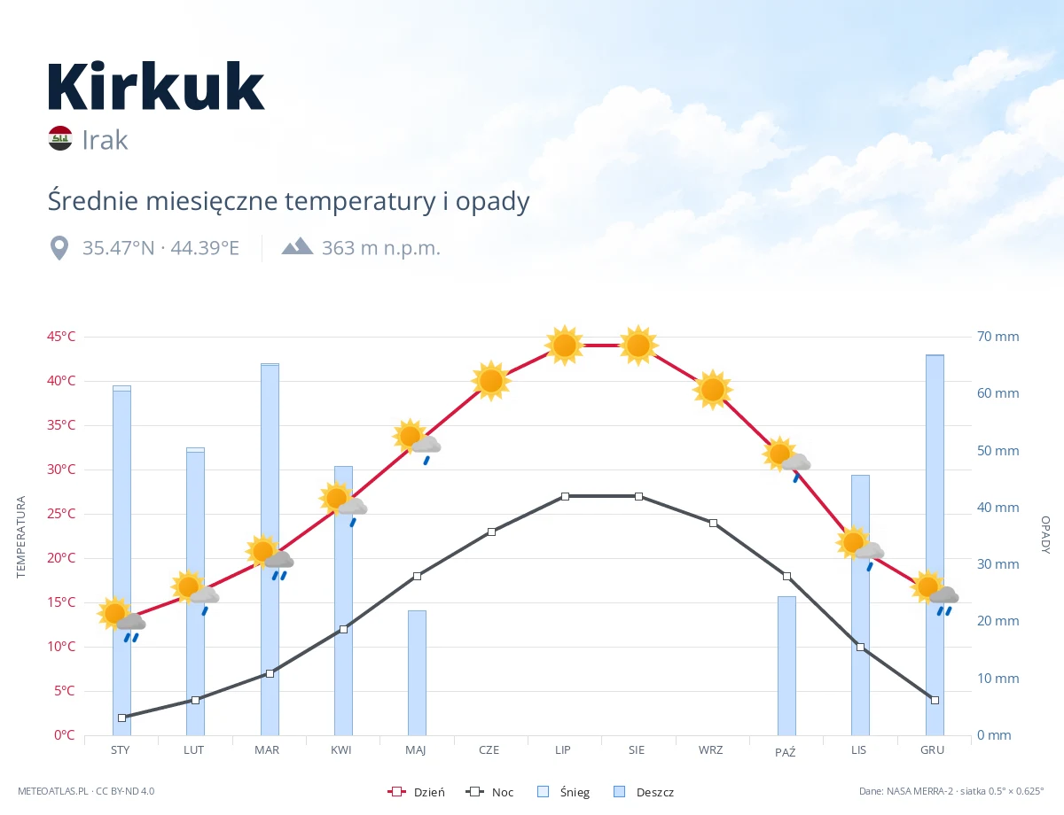 Kirkuk - średnie miesięczne temperatury i opady