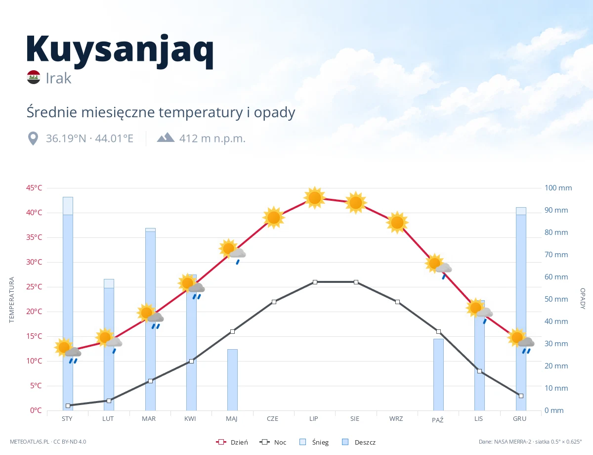Kuysanjaq - średnie miesięczne temperatury i opady