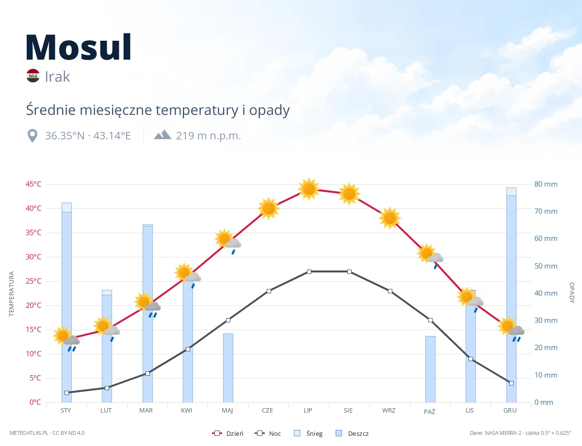 Mosul - średnie miesięczne temperatury i opady