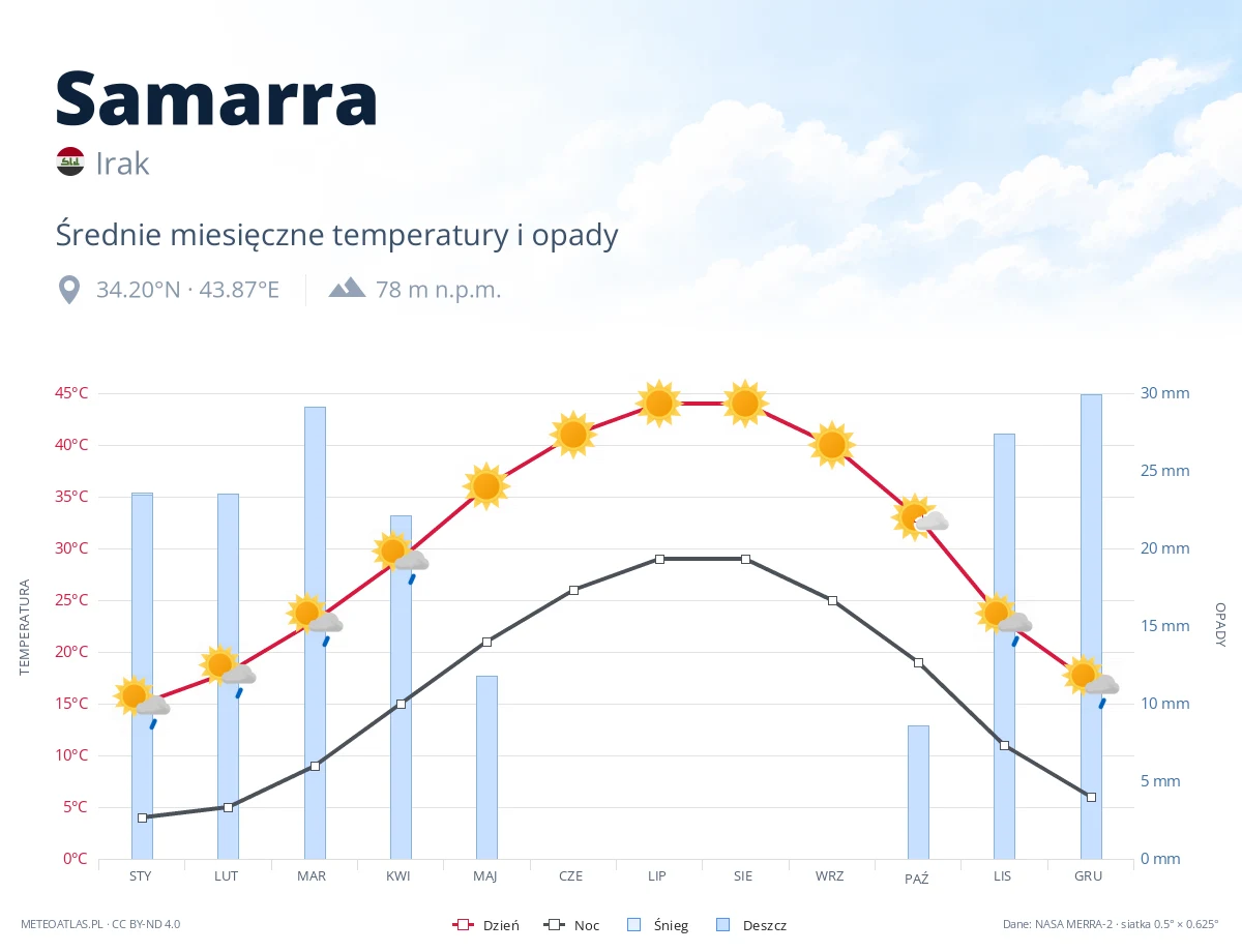 Samarra - średnie miesięczne temperatury i opady