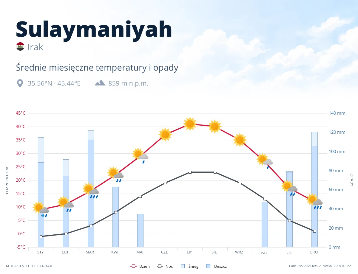 Sulaymaniyah - średnie miesięczne temperatury i opady