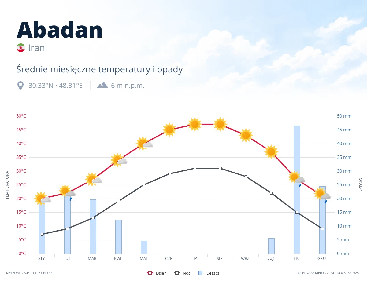 Abadan - średnie miesięczne temperatury i opady