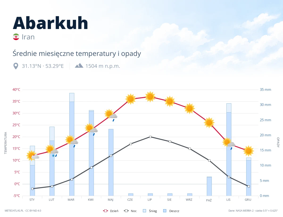 Abarkuh - średnie miesięczne temperatury i opady