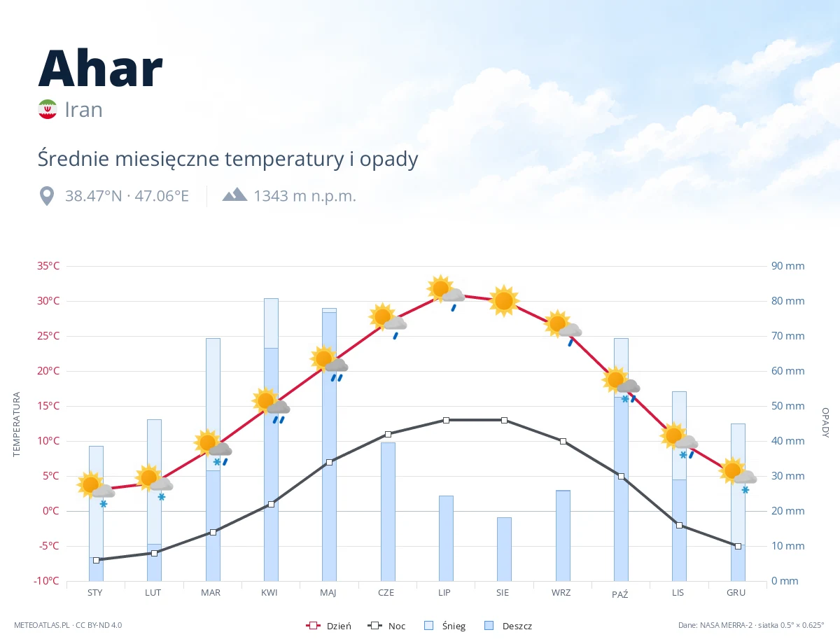 Ahar - średnie miesięczne temperatury i opady