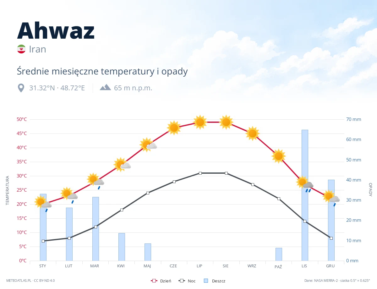 Ahwaz - średnie miesięczne temperatury i opady