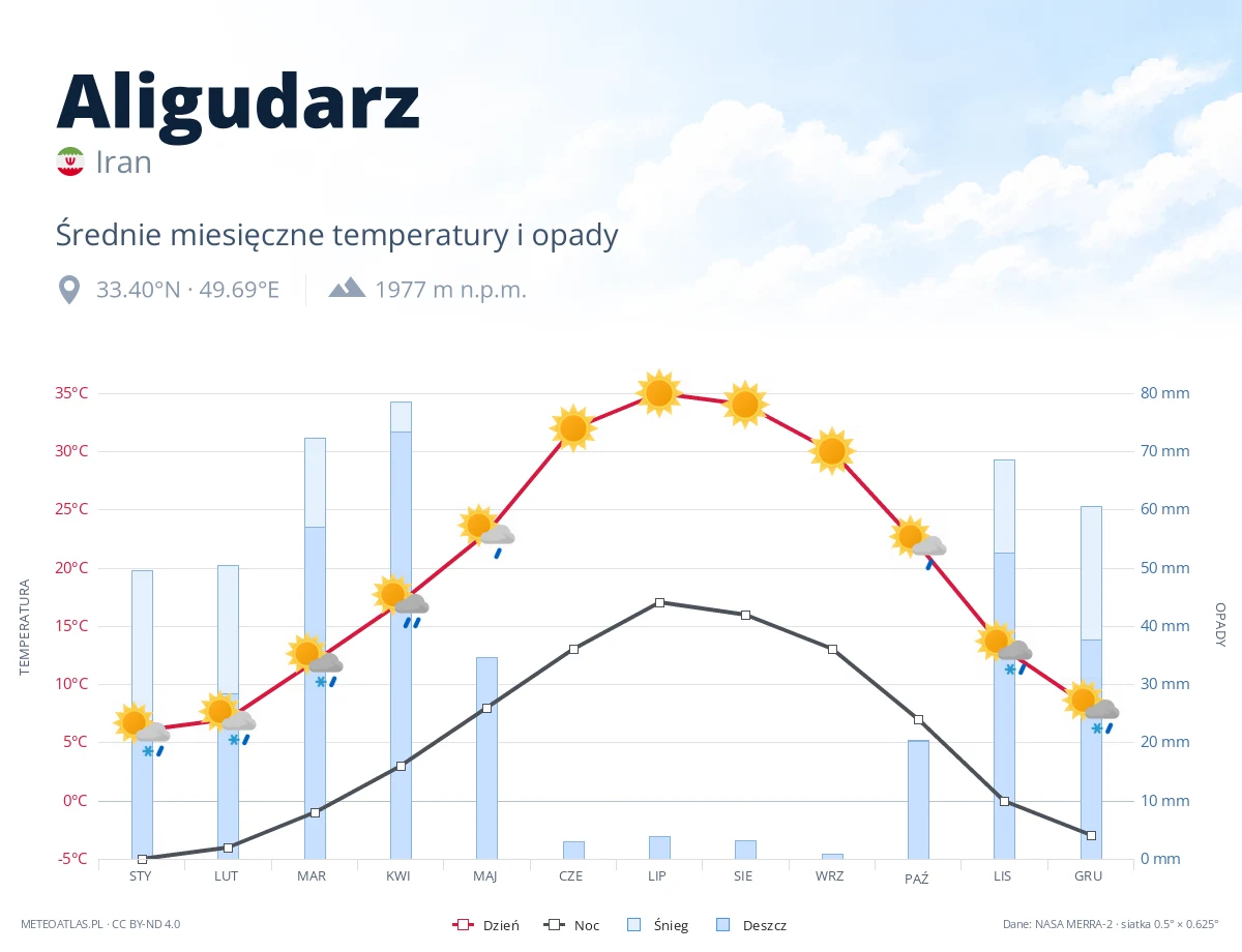 Aligudarz - średnie miesięczne temperatury i opady