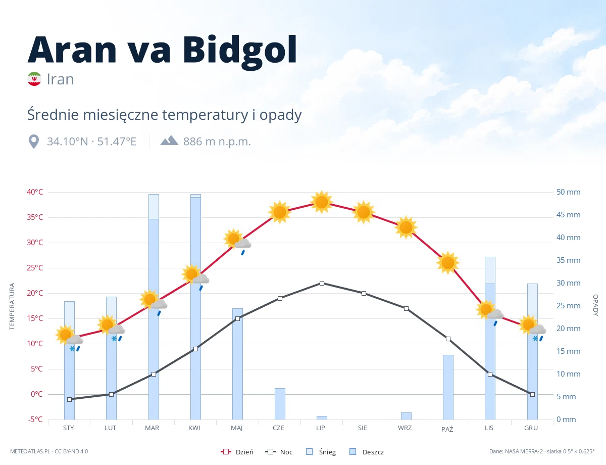 Aran va Bidgol - średnie miesięczne temperatury i opady