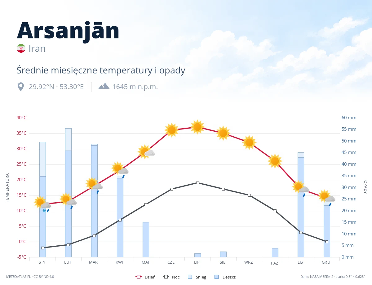 Arsanjān - średnie miesięczne temperatury i opady
