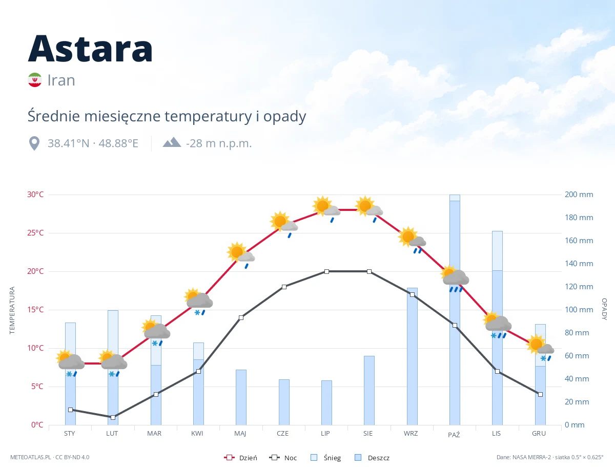 Astara - średnie miesięczne temperatury i opady