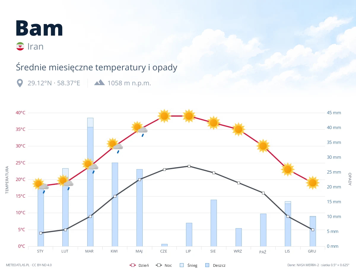Bam - średnie miesięczne temperatury i opady