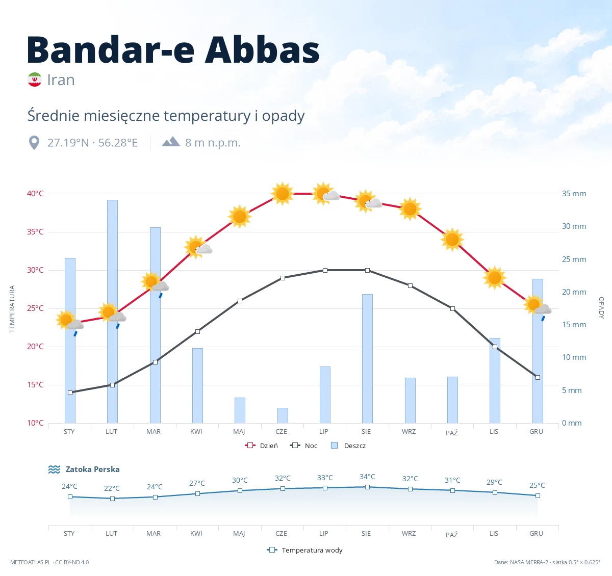 Bandar-e Abbas - średnie miesięczne temperatury i opady