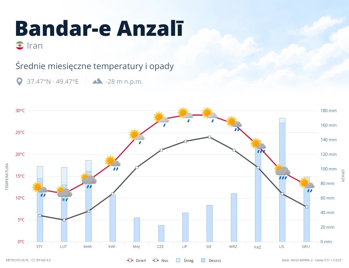 Bandar-e Anzalī - średnie miesięczne temperatury i opady