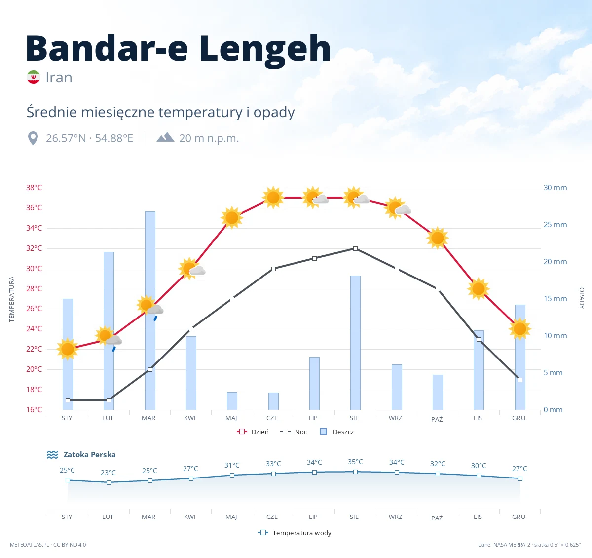 Bandar-e Lengeh - średnie miesięczne temperatury i opady