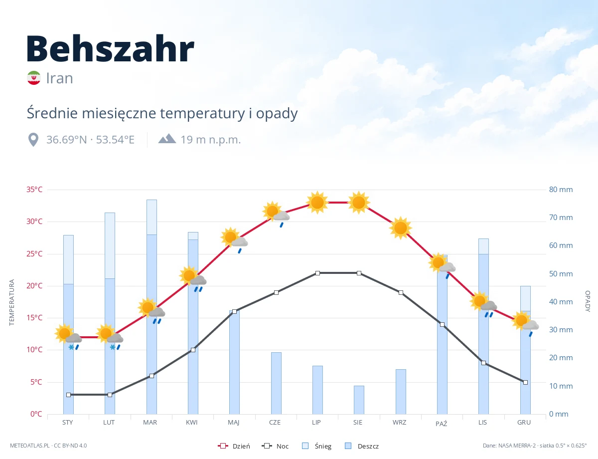 Behszahr - średnie miesięczne temperatury i opady