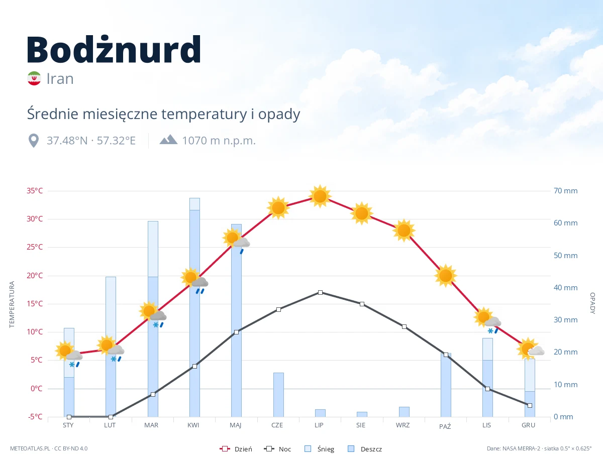 Bodżnurd - średnie miesięczne temperatury i opady
