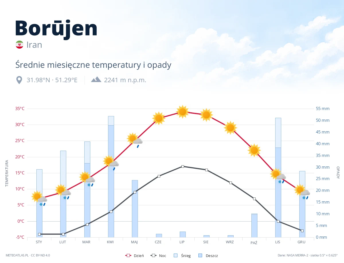 Borūjen - średnie miesięczne temperatury i opady