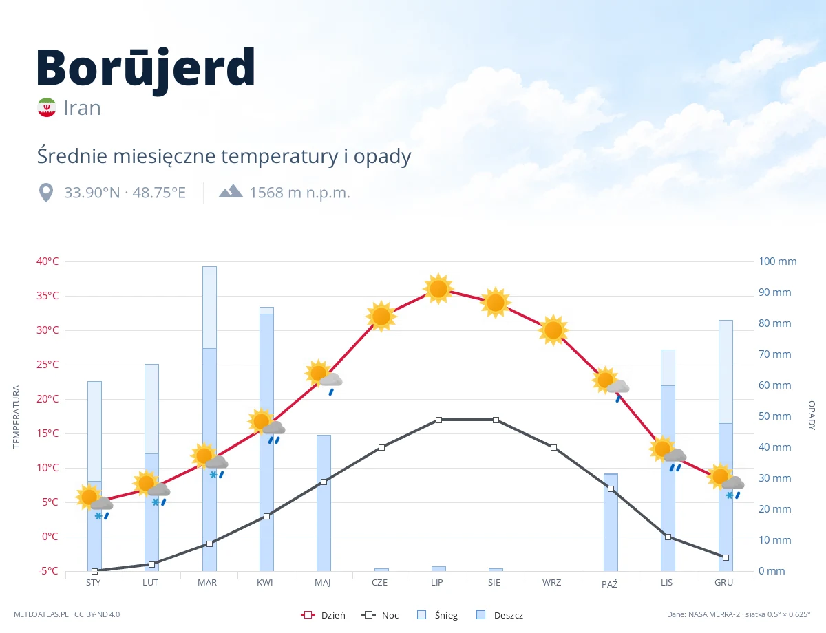 Borūjerd - średnie miesięczne temperatury i opady