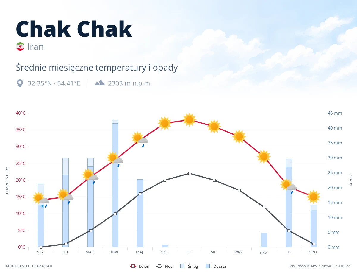 Chak Chak - średnie miesięczne temperatury i opady