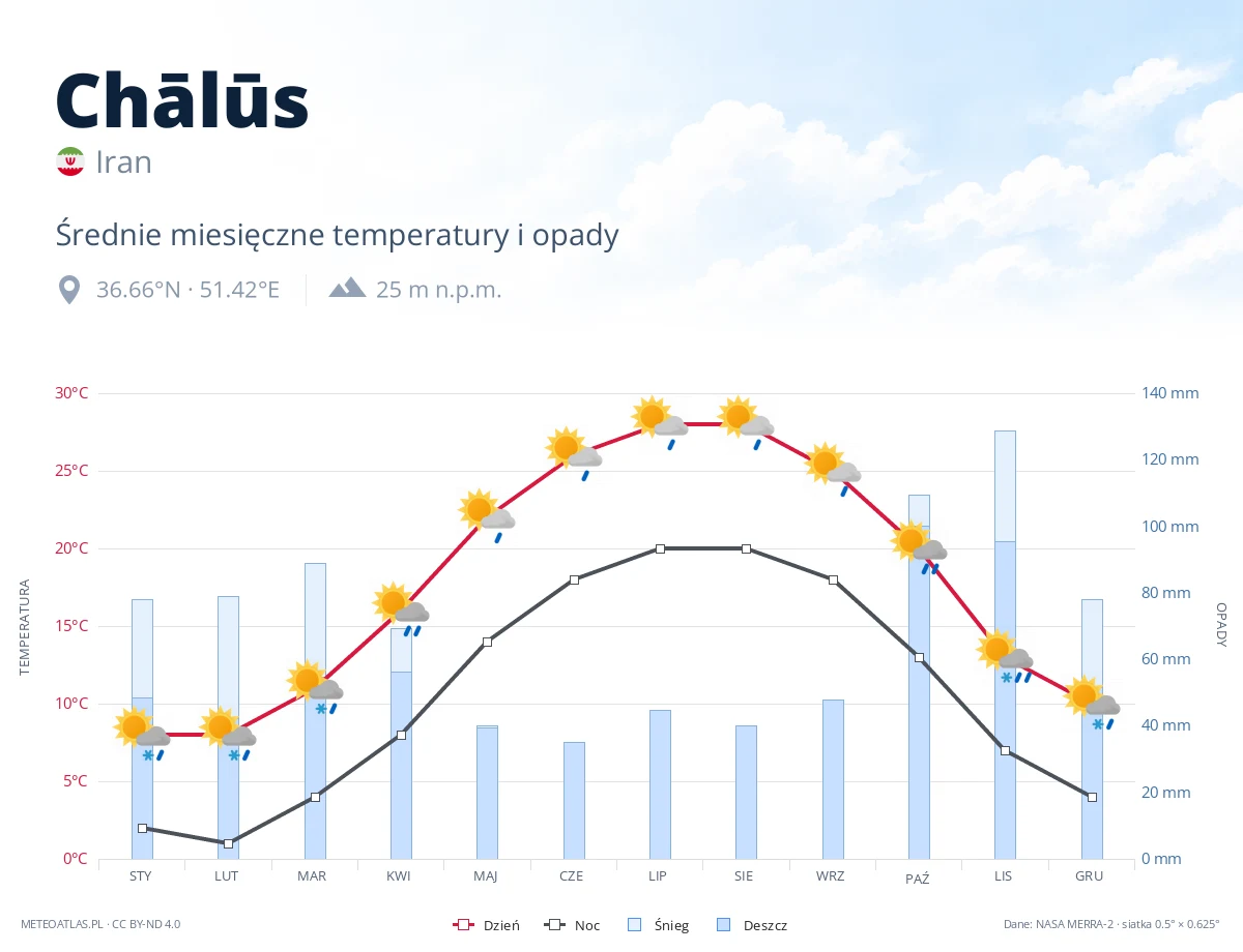 Chālūs - średnie miesięczne temperatury i opady