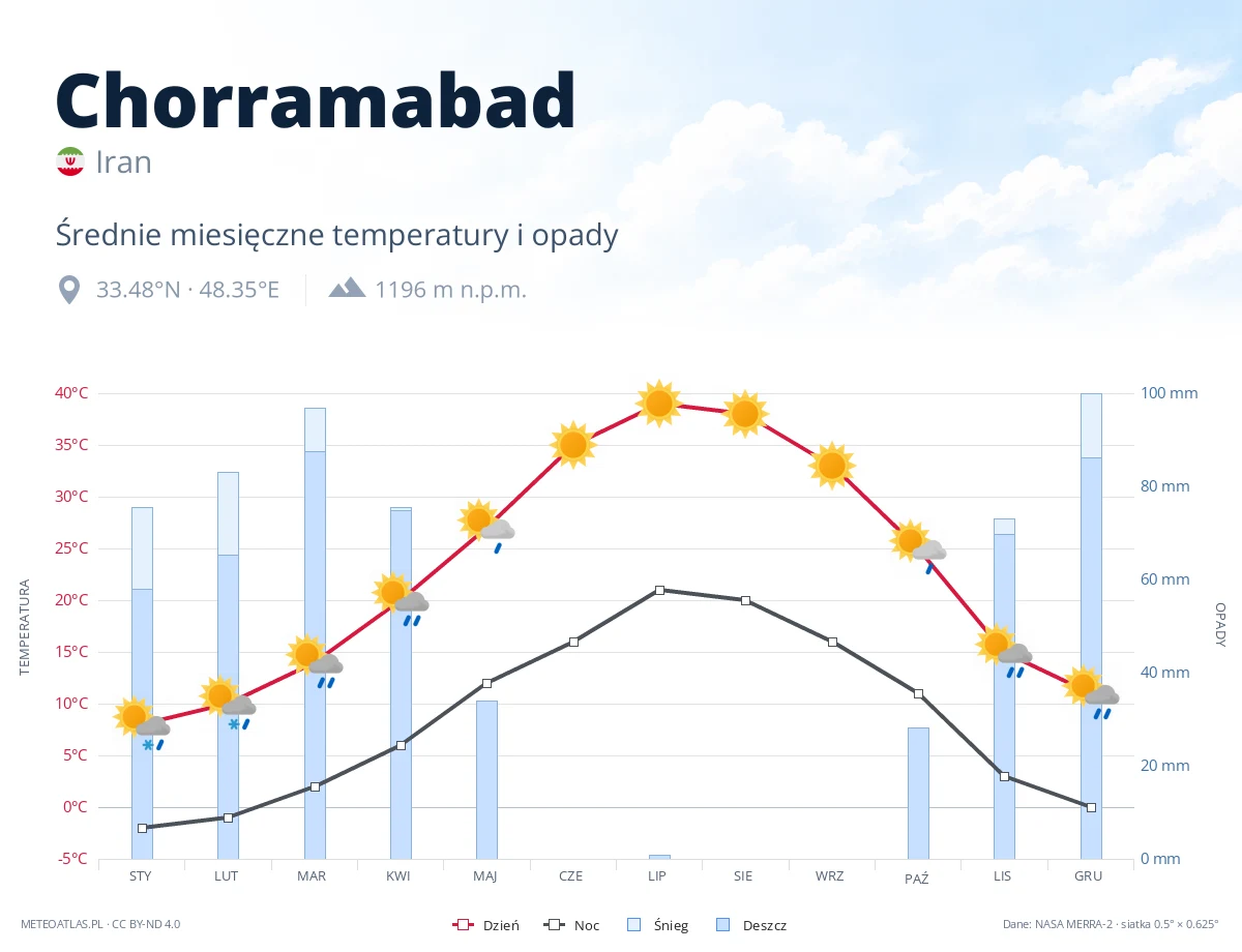 Chorramabad - średnie miesięczne temperatury i opady