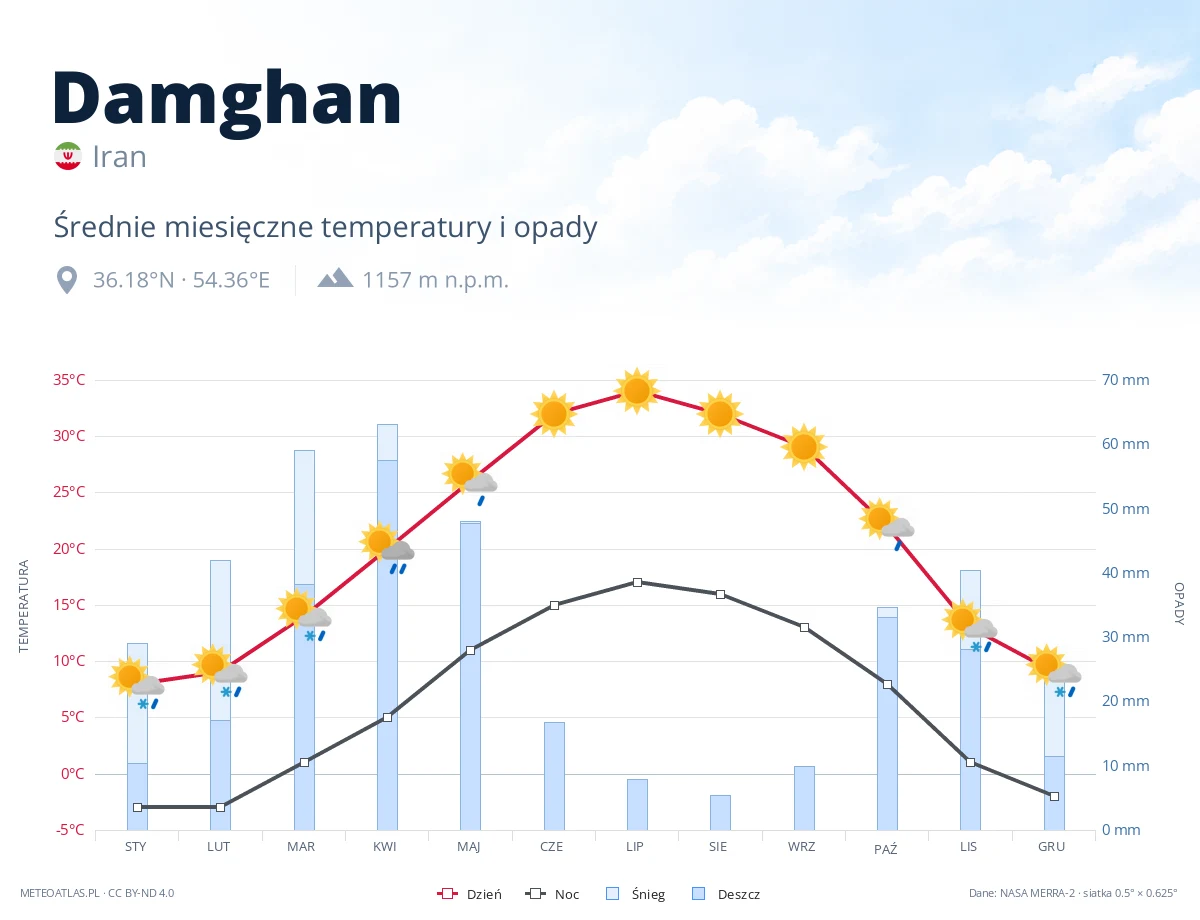 Damghan - średnie miesięczne temperatury i opady