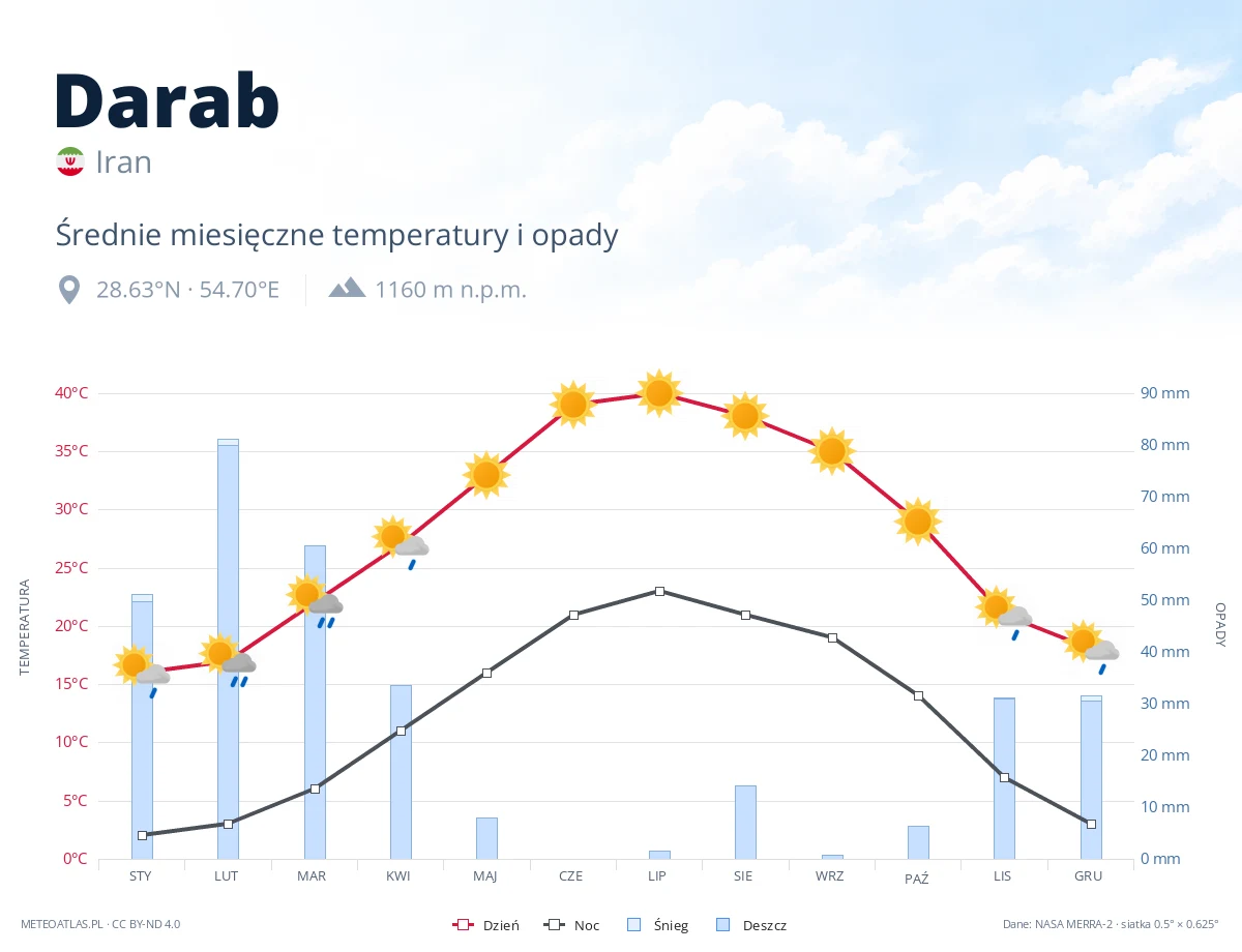 Darab - średnie miesięczne temperatury i opady