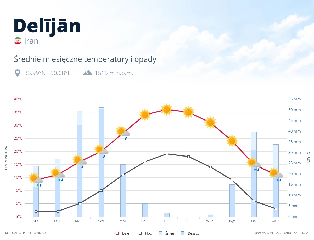 Delījān - średnie miesięczne temperatury i opady