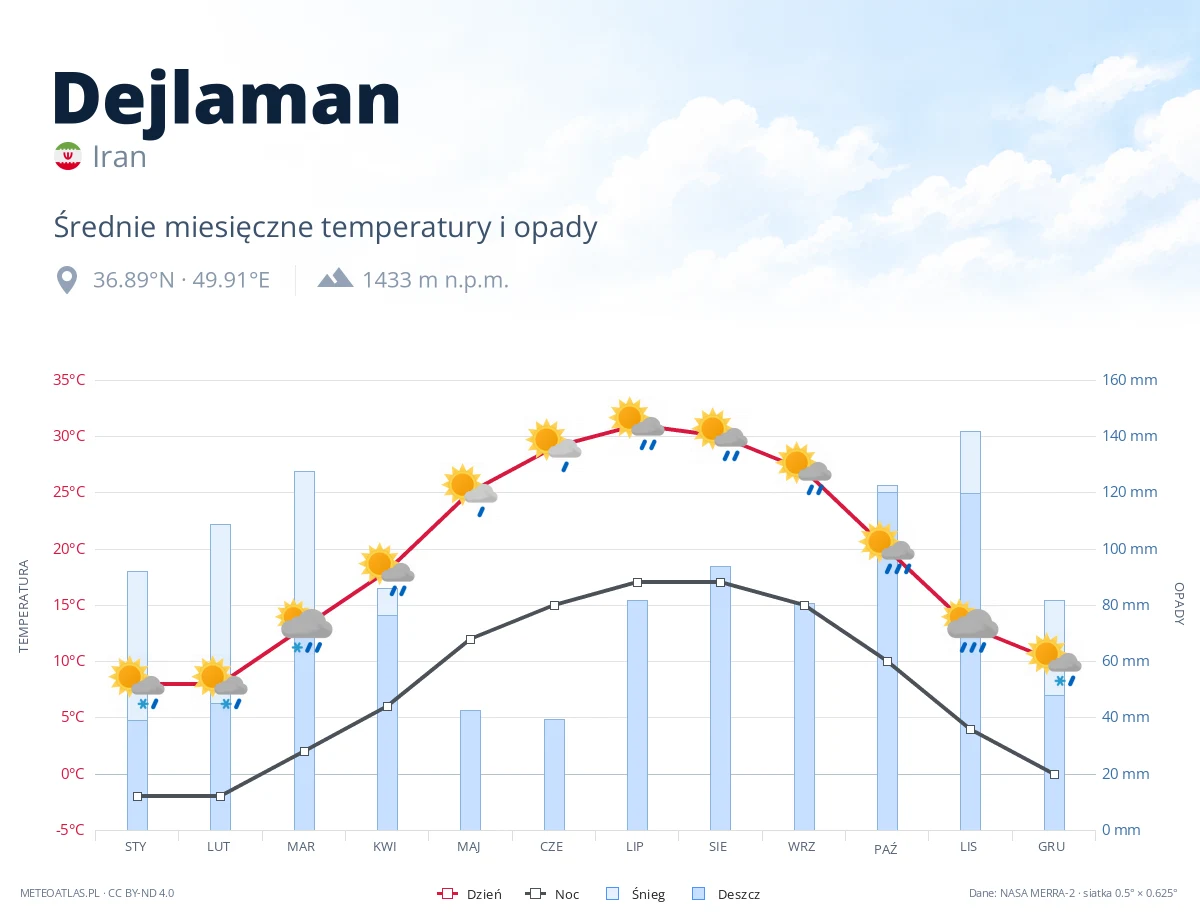 Dejlaman - średnie miesięczne temperatury i opady