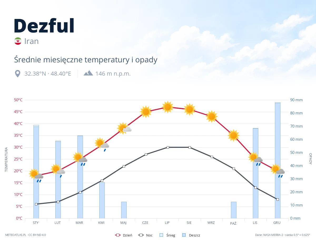 Dezful - średnie miesięczne temperatury i opady