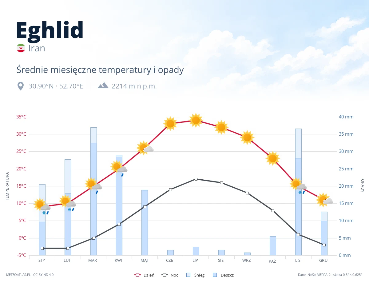 Eghlid - średnie miesięczne temperatury i opady