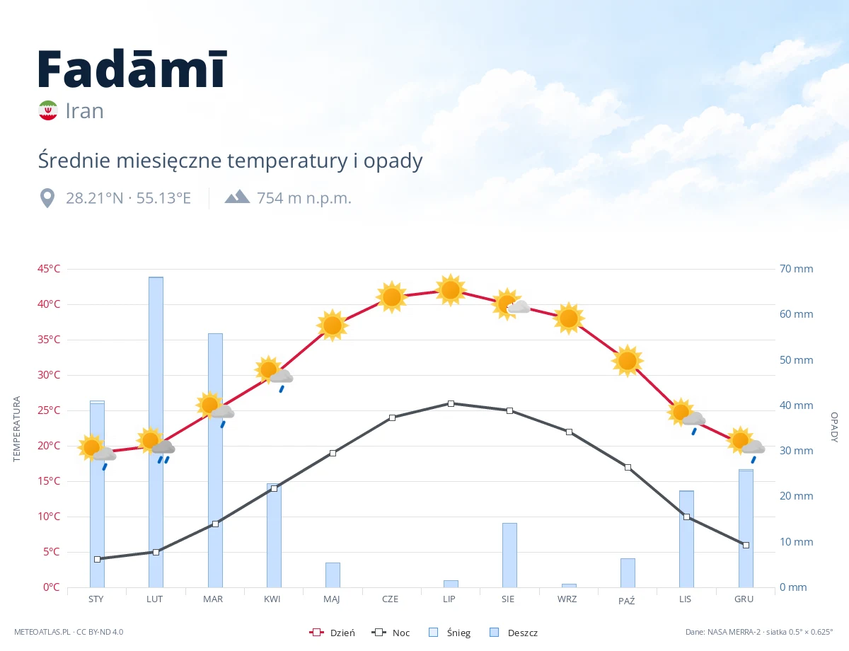 Fadāmī - średnie miesięczne temperatury i opady